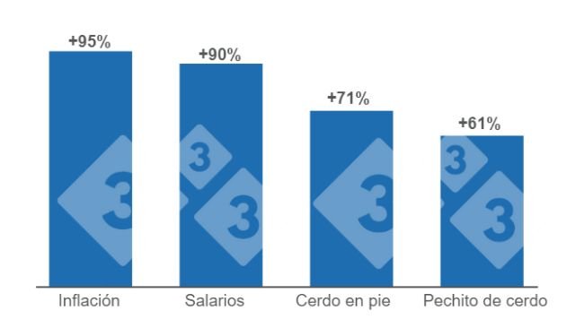 Gráfico 1: Inflación general y aumento de los salarios en 2022 versus Variación anual de los precios de la carne de cerdo en diciembre de 2022. Elaborado por el Departamento de Economía e Inteligencia de Mercados con datos de la Fundación Agropecuaria para el Desarrollo de Argentina (FADA) e INDEC. 
