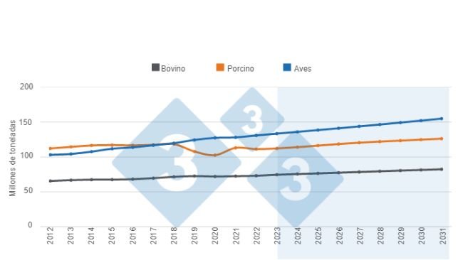 Gráfico 1. Proyecciones de largo plazo para la producción mundial de proteínas animales. Elaborado por el Departamento de Economía e Inteligencia de Mercados con datos del Departamento de Agricultura de Estados Unidos (USDA). 