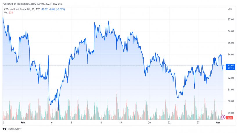 Gr&aacute;fico 1. Evoluci&oacute;n de los precios del Brent (Fuente: tradingview.com)

