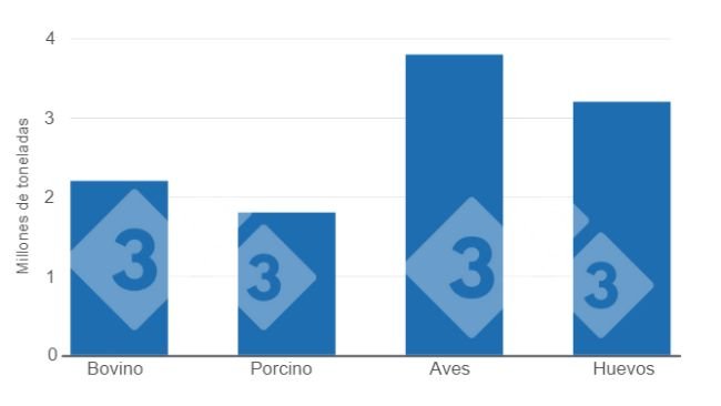 Gráfico 1: Perspectivas Agroalimentarias para 2023, producción estimada para las principales proteínas de origen animal. Elaborado por el Departamento de Economía e Inteligencia de Mercados con datos del reporte de Perspectivas Agroalimentarias para 2023 publicado por el Grupo Consultor de Mercados Agrícolas (GCMA).