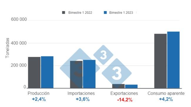 Gráfico 1. Variables fundamentales del sector porcicultor mexicano en el primer bimestre de 2023. Elaborado por el Departamento de Economía e Inteligencia de Mercados con datos del Servicio de Información Agroalimentaria Pesquera (SIAP) y el Grupo Consultor de Mercados Agrícolas (GCMA). 