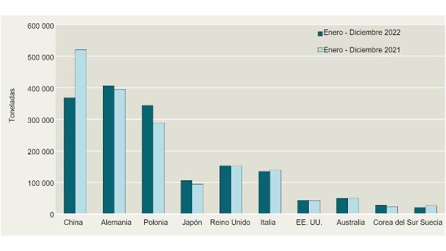 Principales importadores de carne de cerdo danesa. Fuente: Consejo Danés de Agricultura y Alimentación.
