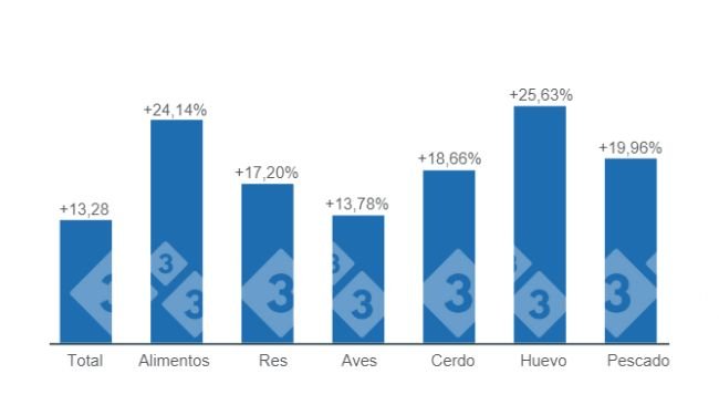 Gráfico 1. Variación anual del IPC, febrero de 2023. Elaborado por el Departamento de Economía e Inteligencia de Mercados con datos del DANE.