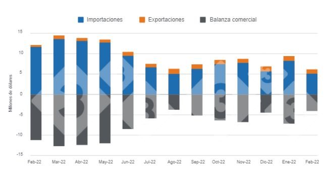Gráfico 1. Evolución del déficit de la balanza comercial del sector porcicultor argentino en los últimos 12 meses. Elaborado por el Departamento de Economía e Inteligencia de Mercados con datos de la Secretaría de Agricultura, Ganadería y Pesca del Ministerio de Economía de Argentina. 