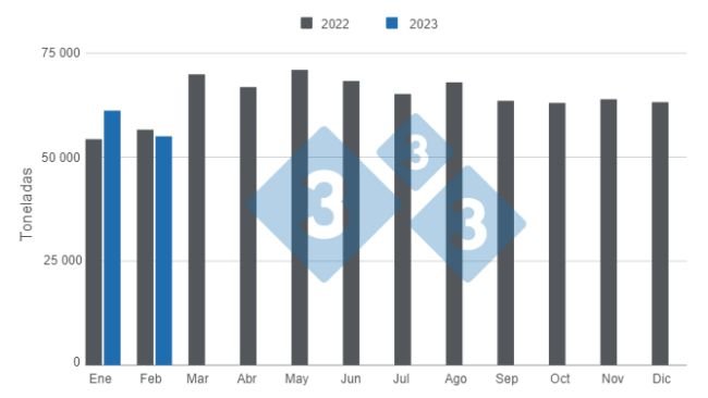 Gráfico 1. Consumo aparente de la carne de cerdo argentina en el primer bimestre de 2023. Elaborado por el Departamento de Economía e Inteligencia de Mercados con datos de la Secretaría de Agricultura, Ganadería y Pesca del Ministerio de Economía de Argentina. 