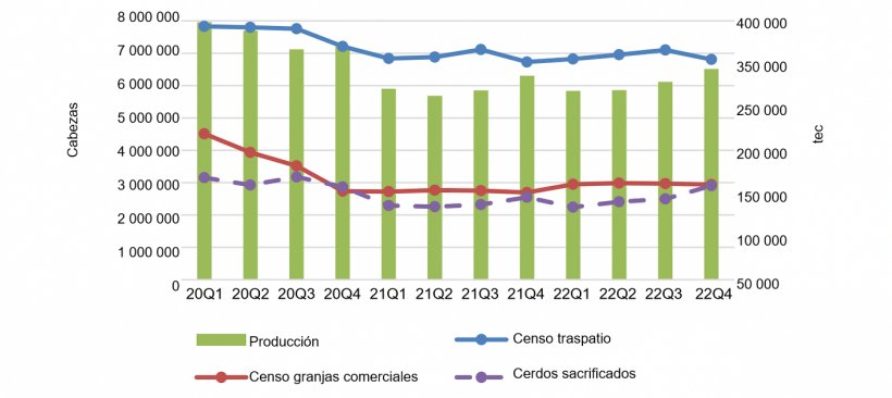 Producci&oacute;n, sacrificio y censo porcino. Fuente: Autoridad Estad&iacute;stica de Filipinas.
