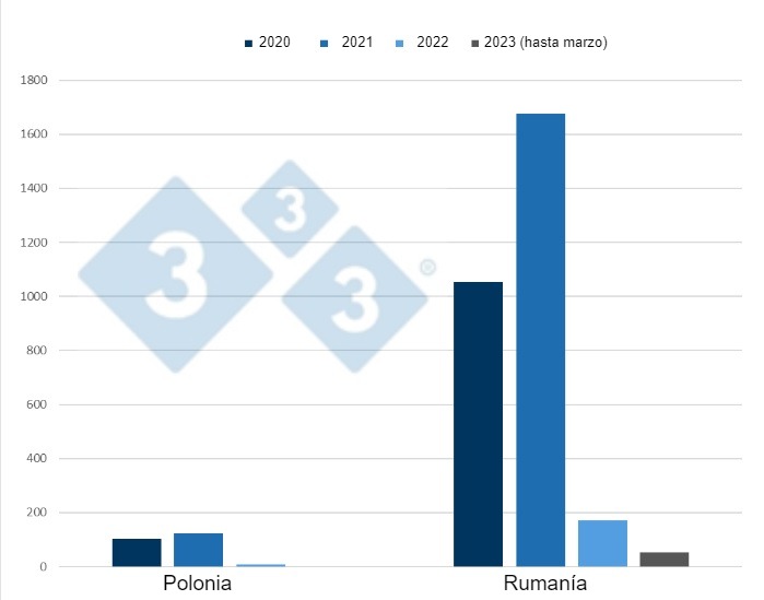 Evolución de los focos de PPA en cerdos domésticos en Polonia y Rumanía desde 2020 hasta marzo de 2023