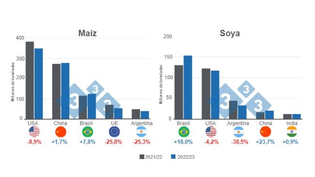 Gráfico 1: Proyección para los principales productores mundiales de maíz y soya - campaña 2022/23. Elaborado por el Departamento de Economía e Inteligencia de Mercados con datos de FAS - USDA. 