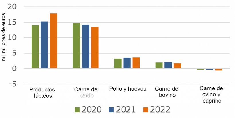 Exportaciones netas de productos de origen animal de la UE. Fuente: Comisi&oacute;n Europea.
