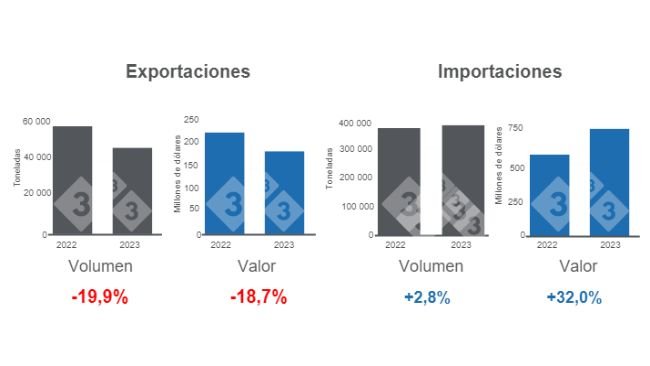 Gráfico 1. Comercio internacional de la carne de cerdo en el primer trimestre de 2023 versus 2022. Elaborado por el Departamento de Economía e Inteligencia de Mercados con datos del Servicio del Grupo Consultor de Mercados Agrícolas (GCMA). 