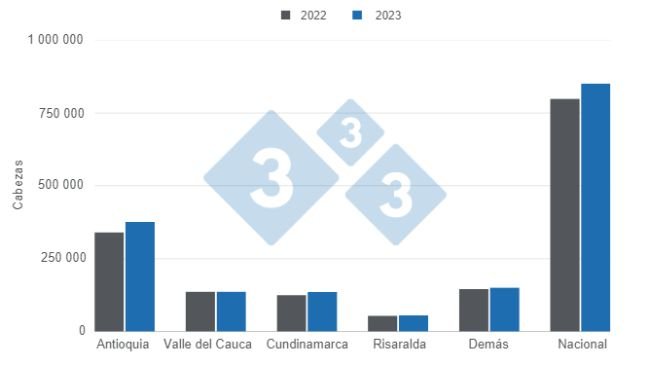 Gráfico 1. Beneficio de porcinos por departamento al primer bimestre de 2023. Elaborado por el Departamento de Economía e Inteligencia de Mercados con datos del DANE. 