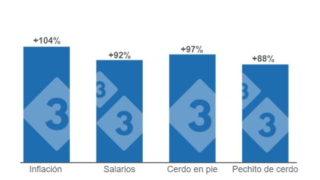 Gráfico 1. Comparativo del crecimiento de la inflación y los salarios versus la variación de los precios del cerdo para el mes de marzo de 2022. Elaborado por el Departamento de Economía e Inteligencia de Mercados con datos de la Fundación Agropecuaria para el Desarrollo de Argentina (FADA). 