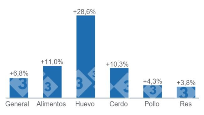 Gráfico 1. Variaciones anuales del INPC total, alimentos y principales proteínas de origen animal - marzo de 2023. Elaborado por el Departamento de Economía e Inteligencia de Mercados con datos del Servicio de Información Agroalimentaria y Pesquera (SIAP).