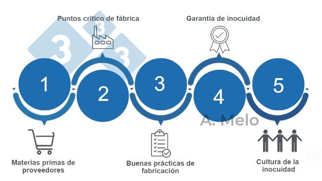 Figura 1. Las cinco claves para lograr la inocuidad en los alimentos balanceados.
