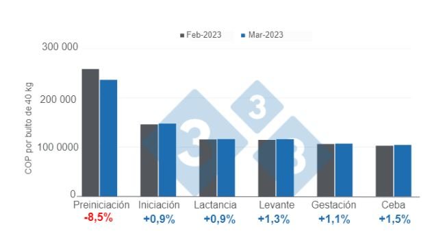 Gráfico 1. Variación de los precios del alimento para cerdos por etapa, marzo 2023 versus febrero 2023. Elaborado por el Departamento de Economía e Inteligencia de Mercados con datos de SIPSA - DANE. 