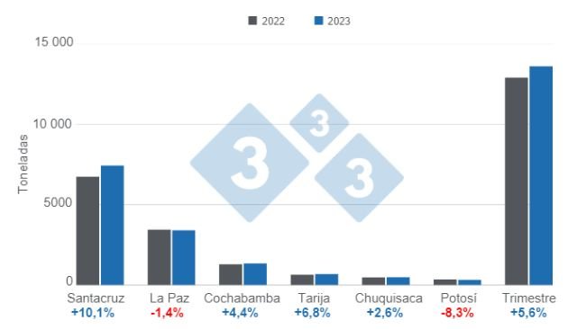 Gráfico 1. Producción de carne de cerdo en Bolivia por departamento, primer trimestre de 2023. Elaborado por el Departamento de Economía e Inteligencia de Mercados con datos del Instituto Nacional de Estadística de Bolivia (INE).
