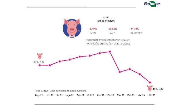 Figura 1. Costos de producción - Abril 2023. Fuente: Embrapa