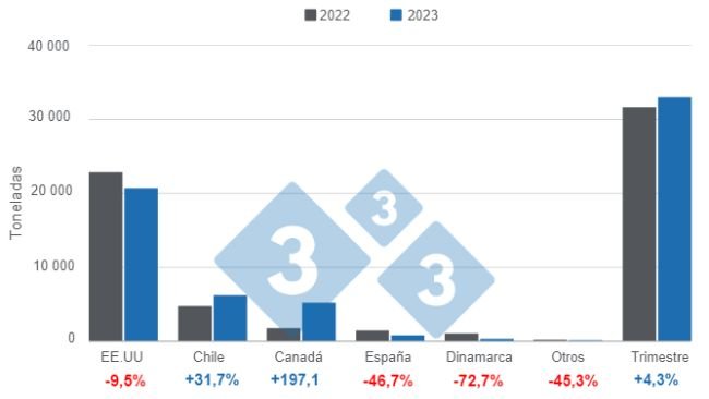 Gráfico 1. Importaciones de carne de cerdo en Colombia por país de origen en el primer trimestre de 2023. Elaborado por el Departamento de Economía e Inteligencia de Mercados con datos del DANE. 
