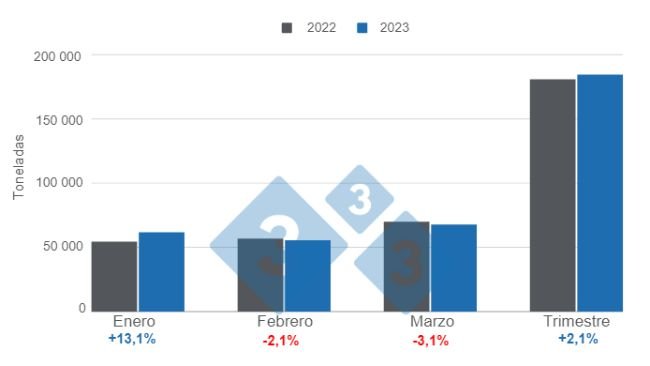 Gráfico 1. Consumo aparente de carne de cerdo en Argentina en el primer trimestre de 2023. Elaborado por el Departamento de Economía e Inteligencia de Mercados con datos de la Secretaría de Agricultura, Ganadería y Pesca del Ministerio de Economía de Argentina. 
