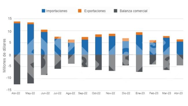 Gráfico 1: Evolución del déficit de la balanza comercial del sector porcicultor argentino en los últimos 12 meses. Elaborado por el Departamento de Economía e Inteligencia de Mercados con datos de la Secretaría de Agricultura, Ganadería y Pesca del Ministerio de Economía de Argentina 