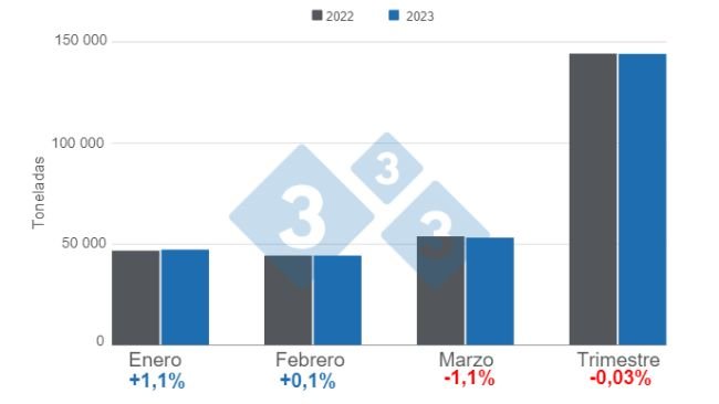 Gráfico 1: Producción de carne de cerdo en el primer trimestre de 2023 versus 2022. Elaborado por el Departamento de Economía e Inteligencia de Mercados con datos de la Oficina de Estudios y Políticas Agrarias de Chile (ODEPA). 