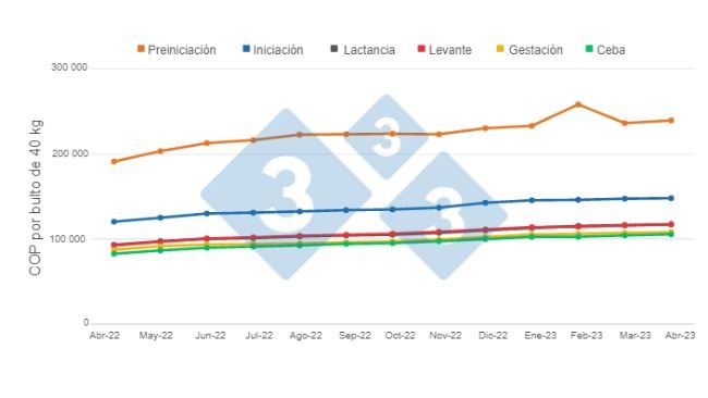 Gráfico 1. Evolución del precio promedio del alimento balanceado por etapa en los últimos 12 meses. Elaborado por el Departamento de Economía e Inteligencia de Mercados con datos de SIPSA - DANE. 