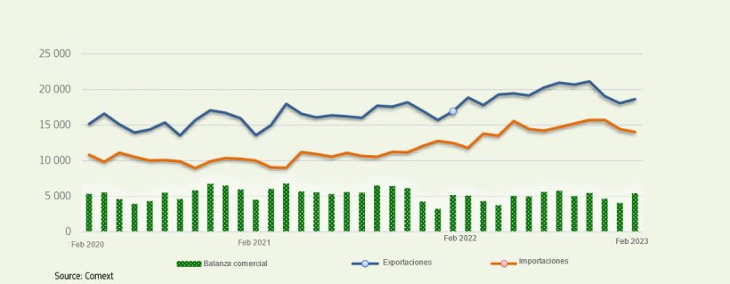 EU27: Comercio de productos agroalimentarios (millones EUR).
