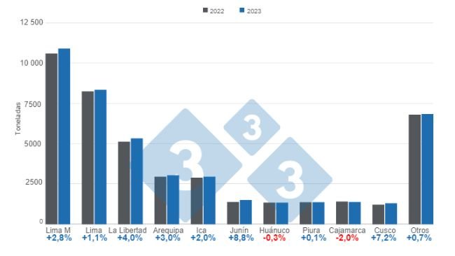 Gráfico 1. Producción regional de carne de cerdo en Perú, primer trimestre de 2023. Elaborado por el Departamento de Economía e Inteligencia de Mercados con datos del Ministerio de Desarrollo Agrario y Riego de Perú (MIDAGRI) 