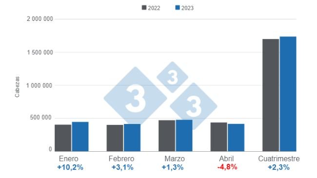 Gráfico 1. Beneficio de porcinos en Colombia al primer cuatrimestre de 2023. Elaborado por el Departamento de Economía e Inteligencia de Mercados con datos del DANE. 