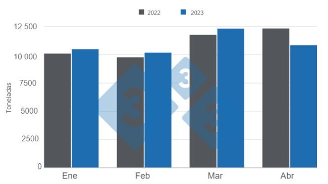 Gráfico 1. Importaciones mensuales de carne de cerdo en Colombia en el período enero – abril de 2023. Elaborado por el Departamento de Economía e Inteligencia de Mercados con datos del DANE. 