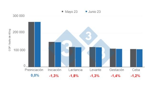 Gráfico 1. Precio promedio del alimento balanceado por etapa - junio 2023. Elaborado por el Departamento de Economía e Inteligencia de Mercados 333 Latinoamérica, con datos de SIPSA - DANE. 