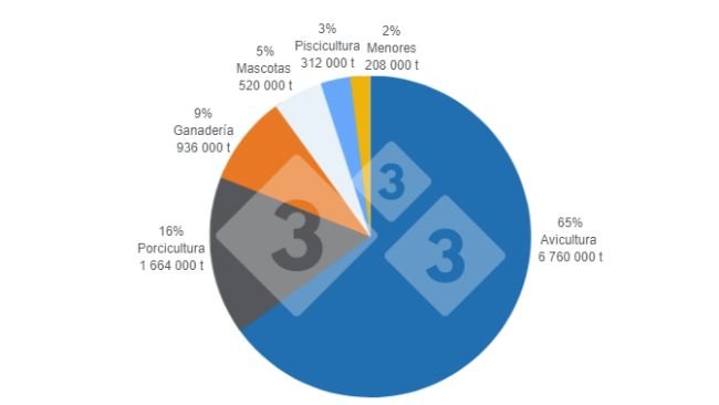 Gráfico 2. Participación de la producción de alimento balanceado por especie en 2022, cifras en toneladas. Elaborado por el Departamento de Economía e Inteligencia de Mercados 333 Latinoamérica con datos de ANDI – Cámara sectorial de la industria de alimentos balanceados. 