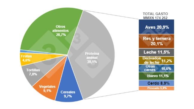 Gráfico 1. Participación de los rubros del gasto de los hogares en alimentos en 2022 y desglose de las proteínas animales. Elaborado por el Departamento de Economía e Inteligencia de Mercados con datos de Grupo Consultor de Mercados Agrícolas (GCMA) y ENIGH 2022. 