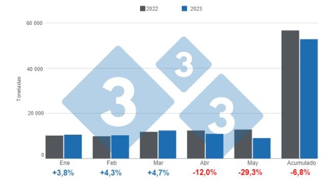 Gráfico 1. Importaciones mensuales de carne de cerdo en Colombia en el período enero – mayo de 2023. Elaborado por el Departamento de Economía e Inteligencia de Mercados de 333 Latinoamérica con datos del DANE.