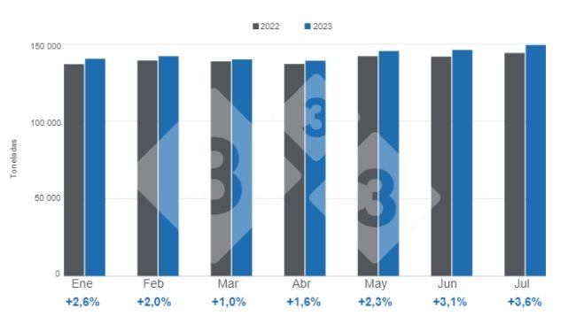Gráfico 1: Evolución de la producción mensual de carne de cerdo en lo corrido de 2023. Elaborado por el Departamento de Economía e Inteligencia de Mercados de 333 Latinoamérica con datos del Servicio de Información Agroalimentaria y Pesquera (SIAP). 
