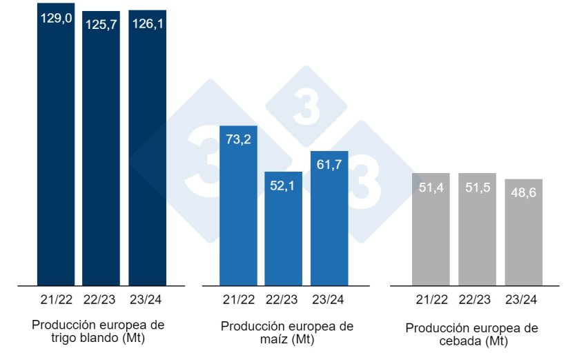 Wykres 3. Prognozy Komisji Europejskiej dla pszenicy zwyczajnej, kukurydzy i jęczmienia (Źródło: Komisja Europejska).