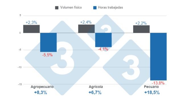 Gráfico 1. Variaciones del Índice de Productividad Laboral Agropecuario (IPLA) y sus principales componentes segundo trimestre de 2023. Elaborado por el Departamento de Economía e Inteligencia de Mercados de 333 Latinoamérica con datos del Servicio de Información Agropecuaria y Pesquera - SIAP. 