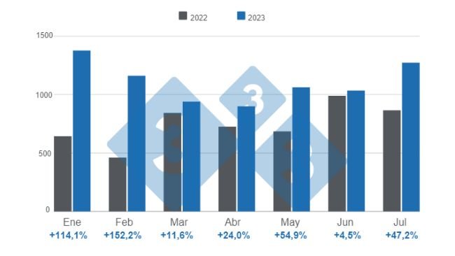 Gráfico 1. Evolución de las exportaciones mensuales de carne de cerdo en 2023. Elaborado por el Departamento de Economía e Inteligencia de Mercados de 333 Latinoamérica con datos de la Secretaría de Agricultura, Ganadería y Pesca del Ministerio de Economía de Argentina. 