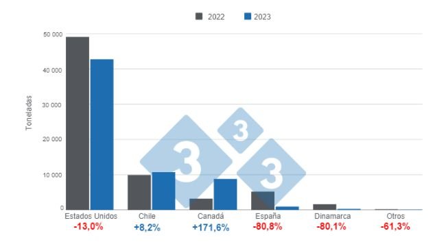 Gráfico 1. Importaciones de carne de cerdo por país de origen, primer semestre de 2023. Elaborado por el Departamento de Economía e Inteligencia de Mercados de 333 Latinoamérica con datos del DANE. 