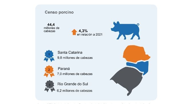 Fuente: IBGE, Dirección de Investigación, Coordinación de Estadísticas Agropecuarias, Encuesta Ganadera Municipal, 2022
