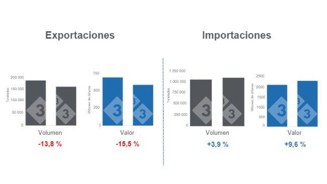 Gráfico 1. Comercio internacional de carne de cerdo acumulado en el período enero - agosto. Elaborado por el Departamento de Economía e Inteligencia de Mercados de 333 Latinoamérica con datos del Servicio del Grupo Consultor de Mercados Agrícolas (GCMA). 
