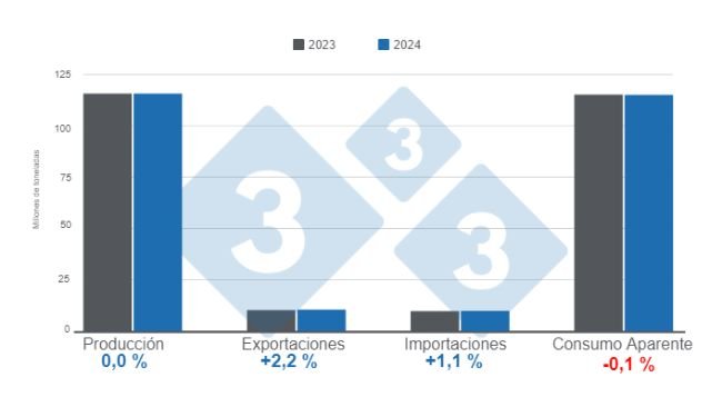 Gráfico 1. Proyecciones para las variables fundamentales de la porcicultura mundial en 2023 y 2024. Elaborado por el Departamento de Economía e Inteligencia de Mercados con datos de FAS - USDA. 