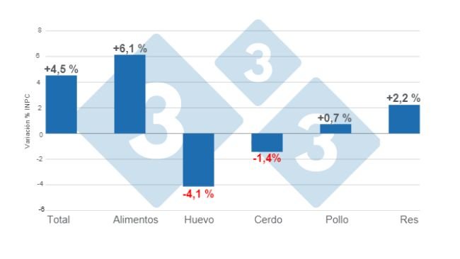 Gráfico 1. Variaciones porcentuales anuales del INPC total, alimentos y principales proteínas de origen animal - septiembre de 2023. Elaborado por el Departamento de Economía e Inteligencia de Mercados de 333 Latinoamérica con datos del Servicio de Información Agroalimentaria y Pesquera (SIAP). 