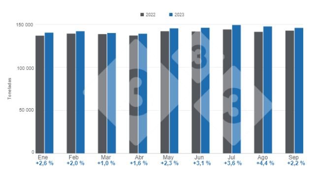 Gráfico 1. Producción mensual de carne de cerdo en el período enero – septiembre, variaciones anuales. Elaborado por el Departamento de Economía e Inteligencia de Mercados de 333 Latinoamérica con datos del Servicio de Información Agroalimentaria y Pesquera (SIAP). 