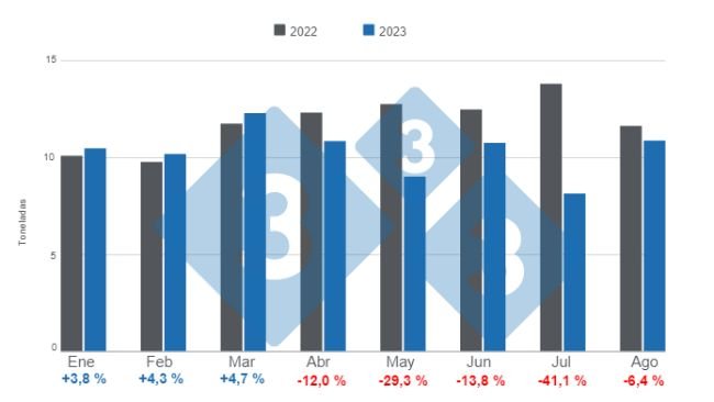 Gráfico 1. Importaciones mensuales de carne de cerdo para el período enero – agosto de 2023, variaciones anuales. Elaborado por el Departamento de Economía e Inteligencia de Mercados de 333 Latinoamérica con datos del DANE. 