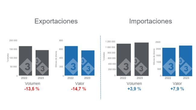 Gráfico 1. Comercio internacional de carne de cerdo acumulado en el período enero - septiembre. Elaborado por el Departamento de Economía e Inteligencia de Mercados de 333 Latinoamérica con datos del Servicio del Grupo Consultor de Mercados Agrícolas (GCMA).