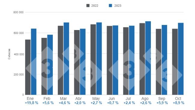 Gráfico 1. Beneficio mensual de porcinos en el período enero – octubre de 2023, variaciones respecto a 2022. Elaborado por el Departamento de Economía e Inteligencia de Mercados de 333 Latinoamérica con datos de la Secretaría de Agricultura, Ganadería y Pesca del Ministerio de Economía de Argentina. 