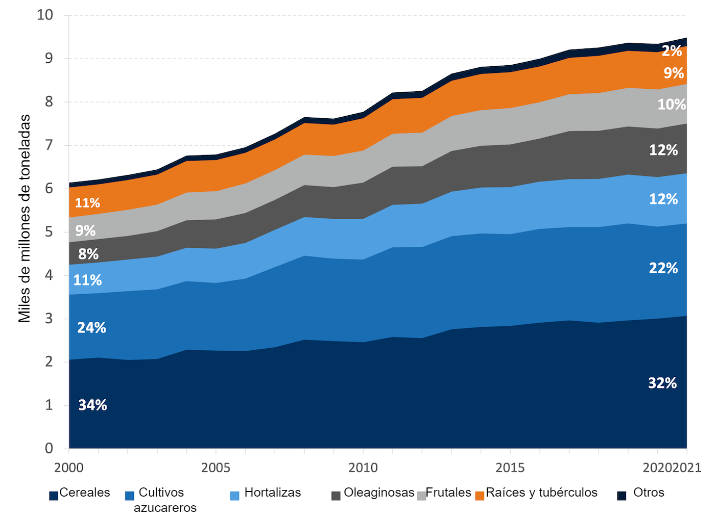 <p>Producci&oacute;n mundial de cultivos por grupos de productos. Fuente: FAO. 2022. Producci&oacute;n: Cultivos y productos pecuarios. En: FAOSTAT. Roma. [Citado en noviembre de 2023]. https://www.fao.org/faostat/en/#data/QCL</p>
