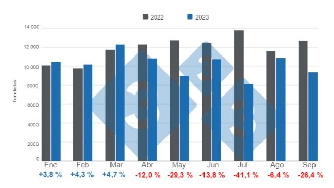 Gráfico 1. Importaciones mensuales de carne de cerdo para el período enero – septiembre de 2023, variaciones anuales. Elaborado por el Departamento de Economía e Inteligencia de Mercados de 333 Latinoamérica con datos del DANE.