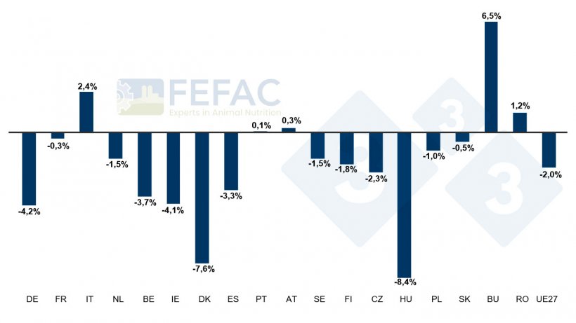 Evoluci&oacute;n de la producci&oacute;n de piensos compuestos en determinados Estados miembros. Aumento/disminuci&oacute;n porcentual anual entre 2022 y 2023. Fuente: FEFAC.
